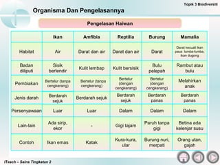 ITeach – Sains Tingkatan 2
Organisma Dan Pengelasannya
Topik 3 Biodiversiti
Pengelasan Haiwan
Ikan Amfibia Reptilia Burung Mamalia
Air Darat dan air Darat dan air Darat
Darat kecuali ikan
paus lumba-lumba,
ikan dugong
Habitat
Sisik
berlendir
Kulit lembap Kulit bersisik
Bulu
pelepah
Rambut atau
bulu
Badan
diliputi
Bertelur (tanpa
cengkerang)
Bertelur (tanpa
cengkerang)
Bertelur
(dengan
cengkerang)
Bertelur
(dengan
cengkerang)
Melahirkan
anak
Pembiakan
Berdarah
sejuk
Berdarah sejuk
Berdarah
sejuk
Berdarah
panas
Berdarah
panas
Jenis darah
Luar Luar Dalam Dalam DalamPersenyawaan
Ada sirip,
ekor
- Gigi tajam
Paruh tanpa
gigi
Betina ada
kelenjar susu
Lain-lain
Ikan emas Katak
Kura-kura,
ular
Burung nuri,
merpati
Orang utan,
gajah
Contoh
 