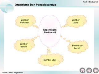 ITeach – Sains Tingkatan 2
Topik 3 Biodiversiti
Sumber
udara
Sumber air
bersih
Sumber
makanan
Sumber
bahan
Sumber ubat
Kepentingan
Biodiversiti
Organisma Dan Pengelasannya
 