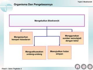 ITeach – Sains Tingkatan 2
Topik 3 Biodiversiti
Organisma Dan Pengelasannya
Mengekalkan Biodiversiti
Menganjurkan
kempen kesedaran
Menguatkuasakan
undang-undang
Mewujudkan hutan
simpan
Menggunakan
sumber semulajadi
dengan betul
 