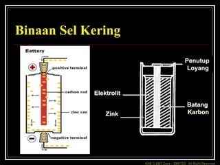 KHB © 2007 Zaxx – SMKTD3 All Right Reserved
Binaan Sel Kering
Zink
Elektrolit
Penutup
Loyang
Batang
Karbon
 