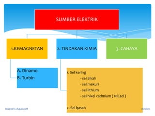 Sumber
Elektrik

Kegunaan
Elektrik

designed by cikguziana78

Alatan Tangan

Fius

Pendawaian Plag

3

Jenis
Plag

Lampu
Pendarfluor

26/12/2012

 