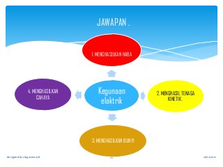 JAWAPAN .
1. MENGHASILKAN HABA

4. MENGHASILKAN
CAHAYA

Kegunaan
elaktrik

2. MENGHASIL TENAGA
KINETIK .

3. MENGHASILKAN BUNYI
designed by cikguziana78

44

26/12/2012

 