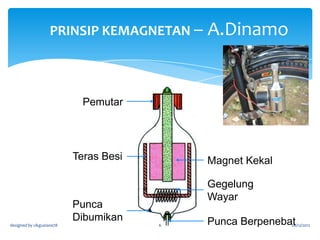 Electromagnetic Induction

http://www.youtube.com/watch?v=KGTZPTnZBFE
(prinsip kemagnetan)

designed by cikguziana78

6

26/12/2012

 