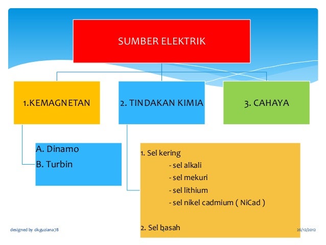 Bab 3 elektrik  sumber  elektik ting 1