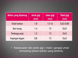 2. Kekerasan Mata GergajiMata gergajidikeraskankeseluruhannyaBagigergajibolehlentur, giginyasahaja yang dikeraskan.Bagimatagergaji yang bolehdilentur, ianyajarangpatahdandapatpotangbahagianlogam yang sukardipotong.