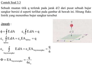 Contoh Soal 3.3
Sebuah muatan titik q terletak pada jarak d/2 dari pusat sebuah bujur
sangkar bersisi d seperti terlihat pada gambar di bawah ini. Hitung fluks
listrik yang menembus bujur sangkar tersebut
Jawab :
o
sangkarbujur
sangkarbujur
sangkarbujuroo
kubus
kubusoo
o
6
q
EA
6
q
EAdA.E
qEAdA.E
qdA.EdA.E








 
