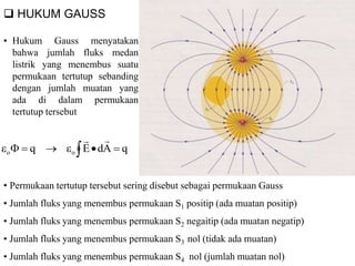  HUKUM GAUSS
• Hukum Gauss menyatakan
bahwa jumlah fluks medan
listrik yang menembus suatu
permukaan tertutup sebanding
dengan jumlah muatan yang
ada di dalam permukaan
tertutup tersebut
qAdEq oo  

• Permukaan tertutup tersebut sering disebut sebagai permukaan Gauss
• Jumlah fluks yang menembus permukaan S1 positip (ada muatan positip)
• Jumlah fluks yang menembus permukaan S2 negaitip (ada muatan negatip)
• Jumlah fluks yang menembus permukaan S3 nol (tidak ada muatan)
• Jumlah fluks yang menembus permukaan S4 nol (jumlah muatan nol)
 
