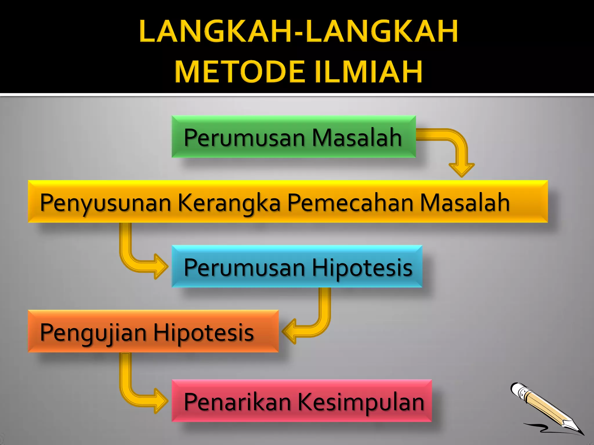 Perumusan Masalah 
Penyusunan Kerangka Pemecahan Masalah 
Perumusan Hipotesis 
Pengujian Hipotesis 
Penarikan Kesimpulan 
 