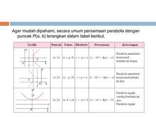 Agar mudah dipahami, secara umum persamaan parabola dengan
  puncak P(a, b) terangkan dalam tabel berikut.
 