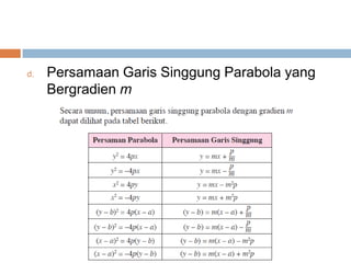 d.   Persamaan Garis Singgung Parabola yang
     Bergradien m
 