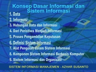 Konsep Dasar Informasi dan Sistem Informasi 3 3. Hubungan Data dan Informasi 1. Data 2. Informasi 4. Dari Peristiwa Menjadi Informasi 5. Proses Pengambilan Keputusan 6. Definisi Sistem Informasi 7. Alat Pengolah dalam Sistem Informasi 8. Komponen Sistem Informasi Berbasis Komputer 9. Sistem Informasi dan Organisasi 
