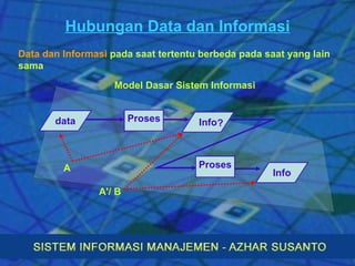 Hubungan Data dan Informasi Data dan Informasi  pada saat tertentu berbeda pada saat yang lain sama Info Proses data Info Proses A  A'/ B Model Dasar Sistem Informasi ? 