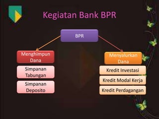 Kegiatan Bank BPR
BPR

Menghimpun
Dana

Menyalurkan
Dana

Simpanan
Tabungan

Kredit Investasi

Simpanan
Deposito

Kredit Modal Kerja
Kredit Perdagangan

 