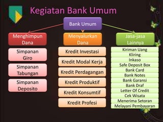 Kegiatan Bank Umum
Bank Umum
Menghimpun
Dana

Menyalurkan
Dana

Jasa-jasa
Lainnya

Simpanan
Giro

Kredit Investasi

Kiriman Uang
Kliring
Inkaso
Safe Deposit Box
Bank Card
Bank Notes
Bank Garansi
Bank Draf
Letter Of Credit
Cek Wisata
Menerima Setoran
Melayani Pembayaran

Simpanan
Tabungan
Simpanan
Deposito

Kredit Modal Kerja
Kredit Perdagangan
Kredit Produktif
Kredit Konsumtif
Kredit Profesi

 