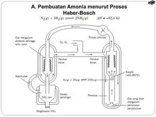 A. Pembuatan Amonia menurut Proses 
Haber-Bosch 
 