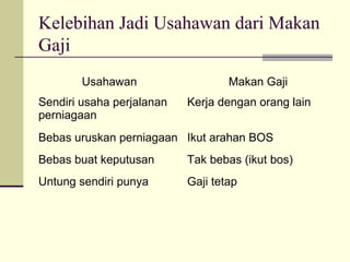 Kelebihan Jadi Usahawan dari Makan
Gaji
        Usahawan                   Makan Gaji
Sendiri usaha perjalanan   Kerja dengan orang lain
perniagaan
Bebas uruskan perniagaan Ikut arahan BOS
Bebas buat keputusan       Tak bebas (ikut bos)
Untung sendiri punya       Gaji tetap
 