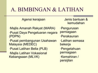 A. BIMBINGAN & LATIHAN
Agensi kerajaan Jenis bantuan &
kemudahan
•Majlis Amanah Rakyat (MARA)
•Pusat Daya Pengeluaran negara
(PDPN)
•Pusat pembangunan Usahawan
Malaysia (MEDEC)
•Pusat Latihan Belia (PLB)
•Majlis Latihan Vokasional
Kebangsaan (MLVK)
•Pengurusan
perniagaan
•Perakaunan
•Latihan semasa
bekerja
•Pengetahuan
perniagaan
•Kemahiran /
persijilan
 