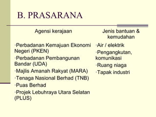 B. PRASARANA
Agensi kerajaan Jenis bantuan &
kemudahan
•Perbadanan Kemajuan Ekonomi
Negeri (PKEN)
•Perbadanan Pembangunan
Bandar (UDA)
•Majlis Amanah Rakyat (MARA)
•Tenaga Nasional Berhad (TNB)
•Puas Berhad
•Projek Lebuhraya Utara Selatan
(PLUS)
•Air / elektrik
•Pengangkutan,
komunikasi
•Ruang niaga
•Tapak industri
 