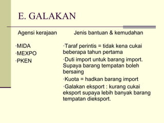 E. GALAKAN
Agensi kerajaan Jenis bantuan & kemudahan
•MIDA
•MEXPO
•PKEN
•Taraf perintis = tidak kena cukai
beberapa tahun pertama
•Duti import untuk barang import.
Supaya barang tempatan boleh
bersaing
•Kuota = hadkan barang import
•Galakan eksport : kurang cukai
eksport supaya lebih banyak barang
tempatan dieksport.
 