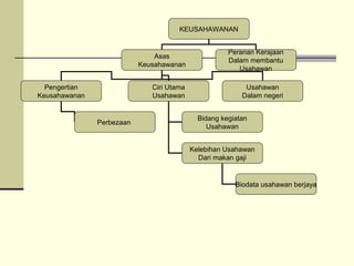 KEUSAHAWANAN
Asas
Keusahawanan
Peranan Kerajaan
Dalam membantu
Usahawan
Pengertian
Keusahawanan
Ciri Utama
Usahawan
Usahawan
Dalam negeri
Bidang kegiatan
Usahawan
Kelebihan Usahawan
Dari makan gaji
Biodata usahawan berjaya
Perbezaan
 