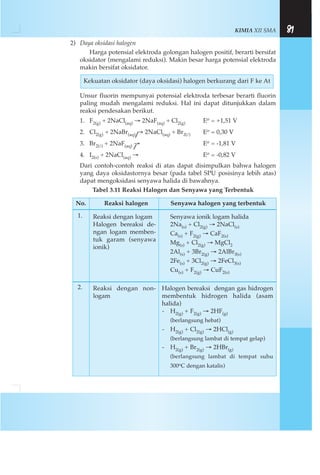KIMIA XII SMA 81
2) Daya oksidasi halogen
Harga potensial elektroda golongan halogen positif, berarti bersifat
oksidator (mengalami reduksi). Makin besar harga potensial elektroda
makin bersifat oksidator.
Unsur fluorin mempunyai potensial elektroda terbesar berarti fluorin
paling mudah mengalami reduksi. Hal ini dapat ditunjukkan dalam
reaksi pendesakan berikut.
1. F2(g) + 2NaCl(aq) → 2NaF(aq) + Cl2(g) Eo = +1,51 V
2. Cl2(g) + 2NaBr(aq) → 2NaCl(aq) + Br2(l) Eo = 0,30 V
3. Br2(l) + 2NaF(aq) → Eo = -1,81 V
4. I2(s) + 2NaCl(aq) → Eo = -0,82 V
Dari contoh-contoh reaksi di atas dapat disimpulkan bahwa halogen
yang daya oksidastornya besar (pada tabel SPU posisinya lebih atas)
dapat mengoksidasi senyawa halida di bawahnya.
Tabel 3.11 Reaksi Halogen dan Senyawa yang Terbentuk
Kekuatan oksidator (daya oksidasi) halogen berkurang dari F ke At
No. Reaksi halogen Senyawa halogen yang terbentuk
1.
2. Halogen bereaksi dengan gas hidrogen
membentuk hidrogen halida (asam
halida)
- H2(g) + F2(g) → 2HF(g)
(berlangsung hebat)
- H2(g) + Cl2(g) → 2HCl(g)
(berlangsung lambat di tempat gelap)
- H2(g) + Br2(g) → 2HBr(g)
(berlangsung lambat di tempat suhu
300oC dengan katalis)
Reaksi dengan non-
logam
Senyawa ionik logam halida
2Na(s) + Cl2(g) → 2NaCl(s)
Ca(s) + F2(g) → CaF2(s)
Mg(s) + Cl2(g) → MgCl2
2Al(s) + 3Br2(g) → 2AlBr3(s)
2Fe(s) + 3Cl2(g) → 2FeCl3(s)
Cu(s) + F2(g) → CuF2(s)
Reaksi dengan logam
Halogen bereaksi de-
ngan logam memben-
tuk garam (senyawa
ionik)
 