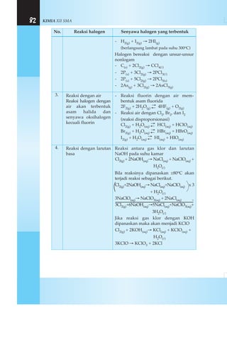 KIMIA XII SMA82
No. Reaksi halogen Senyawa halogen yang terbentuk
3.
4. Reaksi antara gas klor dan larutan
NaOH pada suhu kamar
Cl2(g) + 2NaOH(aq)→ NaCl(aq) + NaClO(aq) +
H2O(l)
Bila reaksinya dipanaskan ±80oC akan
terjadi reaksi sebagai berikut.
Cl2(g)+2NaOH(aq)→ NaCl(aq)+NaClO(aq) x 3
+ H2O(l)
3NaClO(aq)→ NaClO3(aq) + 2NaCl(aq) +
3Cl2(g)+6NaOH(aq)→5NaCl(aq)+NaClO3(aq)+
3H2O(l)
Jika reaksi gas klor dengan KOH
dipanaskan maka akan menjadi KClO
Cl2(g) + 2KOH(aq)→ KCl(aq) + KClO(aq) +
H2O(l)
3KClO → KClO3 + 2KCl
Reaksi dengan larutan
basa
- Reaksi fluorin dengan air mem-
bentuk asam fluorida
2F2(g) + 2H2O(g)
→
← 4HF(g) + O2(g)
- Reaksi air dengan Cl2, Br2, dan I2
(reaksi disproporsionasi)
Cl2(g) + H2O(aq)
→
← HCl(aq) + HClO(aq)
Br2(g) + H2O(aq)
→
← HBr(aq) + HBrO(aq)
I2(g) + H2O(aq)
→
← HI(aq) + HIO(aq)
Reaksi dengan air
Reaksi halogen dengan
air akan terbentuk
asam halida dan
senyawa oksihalogen
kecuali fluorin
- H2(g) + I2(g) → 2HI(g)
(berlangsung lambat pada suhu 300oC)
Halogen bereaksi dengan unsur-unsur
nonlogam
- C(s) + 2Cl2(g) → CCl4(l)
- 2P(s) + 3Cl2(g) → 2PCl3(l)
- 2P(s) + 5Cl2(g) → 2PCl5(s)
- 2As(g) + 3Cl2(g) → 2AsCl3(g)
 