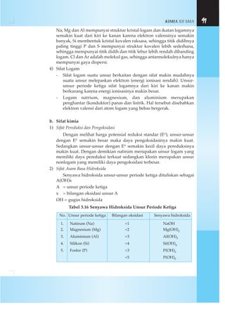KIMIA XII SMA 91
Na, Mg dan Al mempunyai struktur kristal logam dan ikatan logamnya
semakin kuat dari kiri ke kanan karena elektron valensinya semakin
banyak, Si membentuk kristal kovalen raksasa, sehingga titik didihnya
paling tinggi P dan S mempunyai struktur kovalen lebih sederhana,
sehingga mempunyai titik didih dan titik lebur lebih rendah dibanding
logam. Cl dan Ar adalah molekul gas, sehingga antarmolekulnya hanya
mempunyai gaya dispersi.
4) Sifat Logam
- Sifat logam suatu unsur berkaitan dengan sifat makin mudahnya
suatu unsur melepaskan elektron (energi ionisasi rendah). Unsur-
unsur periode ketiga sifat logamnya dari kiri ke kanan makin
berkurang karena energi ionisasinya makin besar.
- Logam natrium, magnesium, dan aluminium merupakan
penghantar (konduktor) panas dan listrik. Hal tersebut disebabkan
elektron valensi dari atom logam yang bebas bergerak.
b. Sifat kimia
1) Sifat Pereduksi dan Pengoksidasi
Dengan melihat harga potensial reduksi standar (Eo), unsur-unsur
dengan Eo semakin besar maka daya pengoksidasinya makin kuat.
Sedangkan unsur-unsur dengan Eo semakin kecil daya pereduksinya
makin kuat. Dengan demikian natirum merupakan unsur logam yang
memiliki daya pereduksi terkuat sedangkan klorin merupakan unsur
nonlogam yang memiliki daya pengoksidasi terbesar.
2) Sifat Asam Basa Hidroksida
Senyawa hidroksida unsur-unsur periode ketiga dituliskan sebagai
A(OH)x
A = unsur periode ketiga
x = bilangan oksidasi unsur A
OH = gugus hidroksida
Tabel 3.16 Senyawa Hidroksida Unsur Periode Ketiga
No. Unsur periode ketiga Bilangan oksidasi Senyawa hidroksida
1. Natirum (Na) +1 NaOH
2. Magnesium (Mg) +2 Mg(OH)2
3. Aluminium (Al) +3 Al(OH)3
4. Silikon (Si) +4 Si(OH)4
5. Fosfor (P) +3 P(OH)3
+5 P(OH)5
 