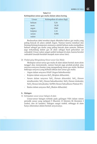 KIMIA XII SMA 65
Tabel 3.1
Kelimpahan unsur gas mulia dalam udara kering
Berdasarkan tabel tersebut dapat diketahui bahwa gas mulia yang
paling banyak di udara adalah Argon. Namun karena matahari dan
bintang-bintang komponen utamanya adalah helium maka menjadikan
helium sebagai gas mulia yang paling banyak alam semesta. Helium
juga terkandung dalam gas di alam sebagai hasil peluruhan zat
radioaktif. Unsur radon sangat sedikit terdapat di alam, karena bersifat
radioaktif (mudah berubah menjadi atom unsur lain).
2) Produk yang Mengandung Unsur-unsur Gas Mulia
Meskipun unsur-unsur gas mulia di alam dalam bentuk atom-atom
tunggal atau monoatomik, namun banyak juga produk-produk atau
senyawa-senyawa buatan yang mengandung unsur gas mulia. Berikut
beberapa senyawa yang berhasil dibuat dari unsur gas mulia.
- Argon dalam senyawa HArF (Argon hidrofluorida)
- Kripton dalam senyawa KrF2 (Kripton difluorida),
- Xenon dalam senyawa XeF2 (Xenon diluorida), XeF4 (Xenon
tetrafluorida), XeF6 (Xenon heksafluorida), XeO3 (Xenon trioksida),
XeO4 (Xenon tetraoksida), XePtF6 (Xenon heksafluoro Platinat IV).
- Radon dalam senyawa RaF2 (Radon difluorida)
b. Halogen
1) Kelimpahan unsur-unsur halogen di alam
Unsur-unsur halogen terletak pada golongan VIIA dalam sistem
periodik unsur yang meliputi F (fluorin), Cl (klorin), Br (bromin), I
(iodin), dan At (astatin). Halogen sangat reaktif, sehingga di alam
hanya ditemukan dalam bentuk senyawanya.
Unsur Kelimpahan di udara (bpj)
helium 5,24
neon 18,20
argon 9340
kripton 1,14
xenon 0,084
radon -
 