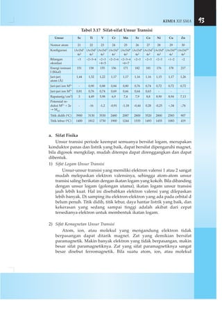 KIMIA XII SMA 93
Tabel 3.17 Sifat-sifat Unsur Transisi
a. Sifat Fisika
Unsur transisi periode keempat semuanya bersifat logam, merupakan
konduktor panas dan listrik yang baik, dapat bersifat dipengaruhi magnet,
bila digosok mengkilap, mudah ditempa dapat direnggangkan dan dapat
dibentuk.
1) Sifat Logam Unsur Transisi
Unsur-unsur transisi yang memiliki elektron valensi 1 atau 2 sangat
mudah melepaskan elektron valensinya, sehingga atom-atom unsur
transisi saling berikatan dengan ikatan logam yang kokoh. Bila dibanding
dengan unsur logam (golongan utama), ikatan logam unsur transisi
jauh lebih kuat. Hal ini disebabkan elektron valensi yang dilepaskan
lebih banyak. Di samping itu elektron-elektron yang ada pada orbital d
belum penuh. Titik didih, titik lebur, daya hantar listrik yang baik, dan
kekerasan yang sedang sampai tinggi adalah akibat dari cepat
tersedianya elektron untuk membentuk ikatan logam.
2) Sifat Kemagnetan Unsur Transisi
Atom, ion, atau molekul yang mengandung elektron tidak
berpasangan dapat ditarik magnet. Zat yang demikian bersifat
paramagnetik. Makin banyak elektron yang tidak berpasangan, makin
besar sifat paramagnetiknya. Zat yang sifat paramagnetiknya sangat
besar disebut ferromagnetik. Bila suatu atom, ion, atau molekul
Unsur Sc Ti V Cr Mn Fe Co Ni Cu Zn
Nomor atom 21 22 23 24 25 26 27 28 29 30
Konfigurasi (Ar)3d1 (Ar)3d2 (Ar)3d3 (Ar)3d5 (Ar)3d6 (Ar)3d6 (Ar)3d7 (Ar)3d8 (Ar)3d10 (Ar)3d10
4s2 4s2 4s2 4s1 4s2 4s2 4s2 4s2 4s1 4s2
Bilangan +3 +2+3+4 +2+3 +2+3+6 +2+3+4 +2+3 +2+3 +2+3 +1+2 +2
oksidasi +4+5 +6+7
Energi ionisasi 151 158 155 156 171 182 181 176 178 217
I (Kkal)
Jari-jari 1,44 1,32 1,22 1,17 1,17 1,16 1,16 1,15 1,17 1,26
atom (Å)
Jari-jari ion M2+ - 0,90 0,88 0,84 0,80 0,76 0,74 0,72 0,72 0,72
Jari-jari ion M3+ 0,81 0,76 0,74 0,69 0,66 0,64 0,63 - - -
Rapatan(g/cm3) 3 4,49 5,98 6,9 7,4 7,9 8,8 8,90 8,94 7,13
Potensial re-
duksi M2+ + 2e - -16 -1,2 -0,91 -1,18 -0,44 0,28 -0,25 +,34 -,76
→ M(s)
Titik didih (oC) 3900 3130 3530 2480 2087 2800 3520 2800 2583 907
Titik lebur (oC) 1400 1812 1730 1900 1244 1535 1493 1455 1083 419
 