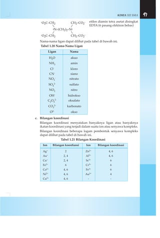 KIMIA XII SMA 97
etilen diamin tetra asetat disingkat
EDTA (6 pasang elektron bebas)
Nama-nama ligan dapat dilihat pada tabel di bawah ini.
Tabel 1.20 Nama-Nama Ligan
c. Bilangan koordinasi
Bilangan koordinasi menyatakan banyaknya ligan atau banyaknya
ikatan koordinasi yang terjadi dalam suatu ion atau senyawa kompleks.
Bilangan koordinasi beberapa logam pembentuk senyawa kompleks
dapat dilihat pada tabel di bawah ini.
Tabel 1.21 Bilangan Koordinasi
Ion Bilangan koordiansi Ion Bilangan koordinasi
Ag+ 2 Zn2+ 4, 6
Au+ 2, 4 Al3+ 4, 6
Cu+ 2, 4 Sc3+ 6
Fe2+ 6 Cr3+ 6
Co2+ 4, 6 Fe3+ 6
Ni2+ 4, 6 Au3+ 4
Cu2+ 4, 6 - -
Ligan Nama
H2O akuo
NH3 amin
Cl- kloro
CN- siano
NO3
- nitrato
SO4
2- sulfato
NO2 nitro
OH- hidrokso
C2O4
2- oksalato
CO3
2- karbonato
O2- okso
-O2C–CH2 CH2–CO2
-
N–(CH2)2–N
-O2C–CH2 CH2–CO2
-
 