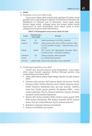 KIMIA XII SMA 67
c. Alkali
1) Kelimpahan unsur-unsur alkali di alam
Unsur-unsur logam alkali terletak pada golongan IA dalam sistem
periodik unsur yang meliputi Li (litium), Na (Natirum), K (Kalium), Rb
(Rubidium), Cs (Sesium), dan Fr (Fransium). Unsur logam alkali
bersifat sangat reaktif sehingga hanya kita jumpai dalam bentuk
senyawanya di alam. Kelimpahan unsur logam alkali di alam,
sebagaimana tercantum dalam tabel berikut.
Tabel 3.3 Kelimpahan unsur-unsur alkali di alam
2) Produk yang mengandung unsur alkali
Produk atau senyawa-senyawa yang mengandung unsur logam
alkali sangat banyak ragamnya. Berikut beberapa produk yang
mengandung unsur logam alkali.
• Litium: pada baterai, paduan logam dengan Mg dan Al, pada senyawa
LiCO3.
• Natirum: pada senyawa NaCl (garam dapur), Na benzoat, Na2SO3
(Natirum sulfit), NaNO2 (Natrium nitrit), NaNO3 (Natirum nitrat),
NaOH (Natirum hidroksida/soda api/soda kaustik), NaHCO3
(soda kue), Na2SO4 (garam glauber), Na glutamat (MSG = mono
sodium glutamat), Na2CO3 (natrium karbonat), Na2S2O3 (Natrium
tiosulfat), NaClO (natrium hipoklorit).
• Kalium: KCl (kalium klorida), KNO3 (kalium nitrat), pupuk NPK,
KOH (kalium hidroksida), KBr (kalium bromida), KClO3 (kalium
klorat), K2Cr2O7 kalium bikromat, K2CO3 (kalium karbonat)
• Rubidium: katalisator, filamen sel fotolistrik
• Sesium: sel fotolistrik, jam standar
Unsur
Dalam kerak
Di alam
bumi (bpj)
litium 68 dalam spodumene LiAl (SO3)2, lepidolit
natirum 28.200 dalam garam batu NaCl, NaNO3 (sendawa chili,
Na3AlF6 (kriolit), Na2B4O7 . 10H2O (boraks), dan
air laut
kalium 26.000 KCl (silvit), KCl MgCl26H2O (karnalit), KNO3
(sendawa), K2O . Al2O36SiO2 (feldspar)
rubidium 310 sebagai pengotor dalam lepidolit
sesium 7 Cs4Al4Si9O16H2O (polusit)
fransium sedikit sekali berasal dari peluruhan unsur radioaktif
 