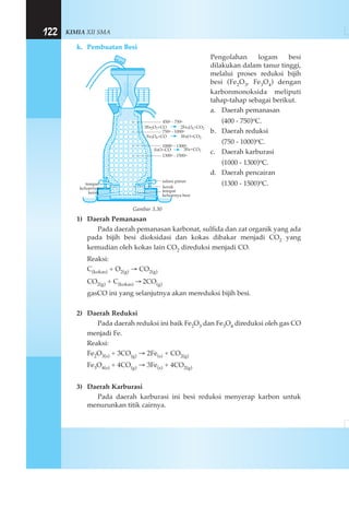 KIMIA XII SMA122
k. Pembuatan Besi
Pengolahan logam besi
dilakukan dalam tanur tinggi,
melalui proses reduksi bijih
besi (Fe2O3, Fe3O4) dengan
karbonmonoksida meliputi
tahap-tahap sebagai berikut.
a. Daerah pemanasan
(400 - 750)oC.
b. Daerah reduksi
(750 - 1000)oC.
c. Daerah karburasi
(1000 - 1300)oC.
d. Daerah pencairan
(1300 - 1500)oC.
Gambar 3.30
1) Daerah Pemanasan
Pada daerah pemanasan karbonat, sulfida dan zat organik yang ada
pada bijih besi dioksidasi dan kokas dibakar menjadi CO2 yang
kemudian oleh kokas lain CO2 direduksi menjadi CO.
Reaksi:
C(kokas) + O2(g) → CO2(g)
CO2(g) + C(kokas) → 2CO(g)
gasCO ini yang selanjutnya akan mereduksi bijih besi.
2) Daerah Reduksi
Pada daerah reduksi ini baik Fe2O3 dan Fe3O4 direduksi oleh gas CO
menjadi Fe.
Reaksi:
Fe2O3(s) + 3CO(g) → 2Fe(s) + CO2(g)
Fe3O4(s) + 4CO(g) → 3Fe(s) + 4CO2(g)
3) Daerah Karburasi
Pada daerah karburasi ini besi reduksi menyerap karbon untuk
menurunkan titik cairnya.
450o - 750o
750o - 1000o
1000o - 1300o
1300o - 1500o
3Fe2O3+CO 2Fe3O4+CO2
Fe3O4+CO 3FeO+CO2
FeO+CO 3Fe+CO2
udara panas
tempat
keluarnya besi
kerak
tempat
keluarnya
kerak
 