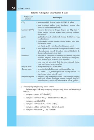 KIMIA XII SMA70
Tabel 3.5 Kelimpahan unsur karbon di alam
2) Produk yang mengandung unsur karbon
Beberapa produk senyawa yang mengandung unsur karbon sebagai
berikut.
• senyawa oksida (CO dan CO2)
• senyawa karbonat (CO3
2-) dan bikarbonat (HCO3
-)
• senyawa sianida (CN-)
• senyawa karbida (CaC2 = batu karbit)
• senyawa silikon karbida (SiC = bahan abrasif)
• senyawa halida (CCl4, CFC = freon)
Keberadaan
Keterangan
di alam
CO2 - berupa gas CO2 dengan kadar ±0,0314% di udara
- juga terdapat dalam gua, tambang, sumur, dan
komponen utama gas vulkanik
karbonat (CO3
2-) - biasanya bersenyawa dengan logam Ca, Mg, dan Fe
dalam batuan karbonat seperti batu gamping, dolomit,
dan marbel.
grafit - grafit adalah salah satu bentuk alotropi dari karbon yang
berada di alam
- grafit berada dalam batuan kalsium silikat, batu bara,
dan minyak bumi
- ada 3 jenis grafit, yaitu flake, kristalin, dan amorf
intan - intan juga salah satu bentuk allotropi dari karbon di alam
- keberadaannya banyak di dalam mineral kimberlit di
daerah vulkanik dan dasar laut
batu bara - merupakan komponen utama senyawa karbon (organik)
terutama senyawa hidrokarbon, dan senyawa anorganik
pada mineral pirit, markasit, dan tanah liat
- batu bara ini terbentuk dari sisa-sisa makhluk hidup
yang mati jutaan tahun yang lalu
minyak bumi - merupakan senyawa hidrokarbon
dan gas alam - terbentuk dari plankton yang mati jutaan tahun lalu
- jika rantai C1 - C4 berupa gas alam, sedang rantai C5 ke
atas berupa cairan minyak bumi
senyawa organik - senyawa yang mempunyai rantai karbon sangat panjang
mencapai ribuan, sehingga dikenal dengan senyawa
makromolekul, antara lain: karbohidrat, lemak, protein
 