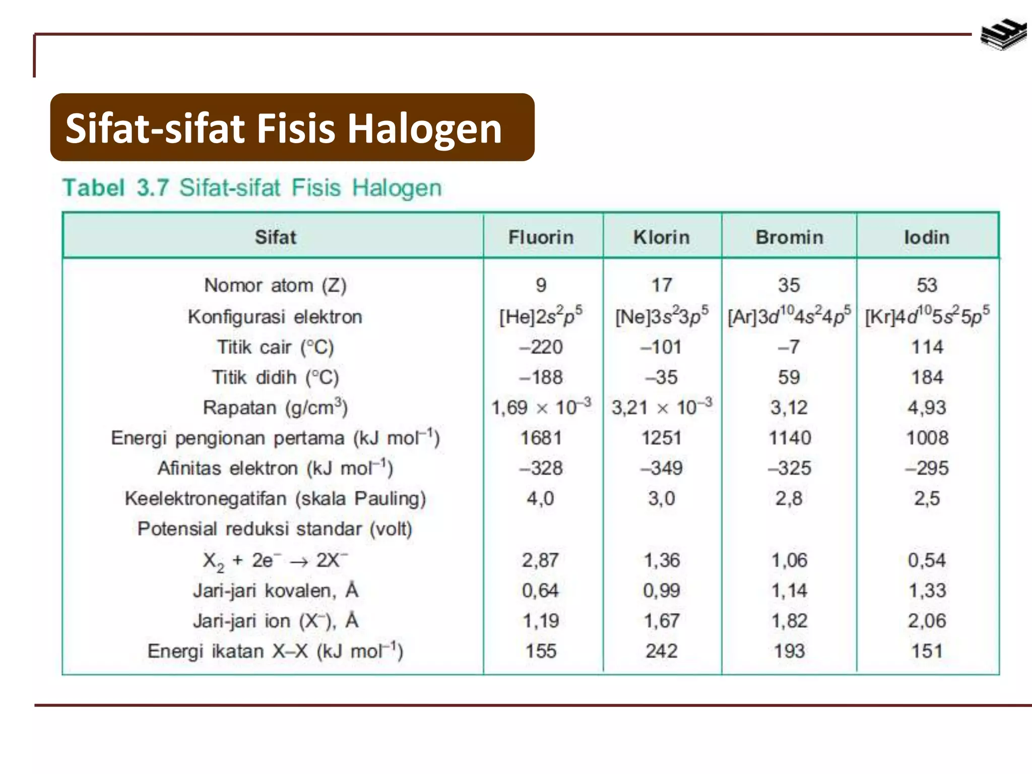 Sifat-sifat Fisis Halogen
 