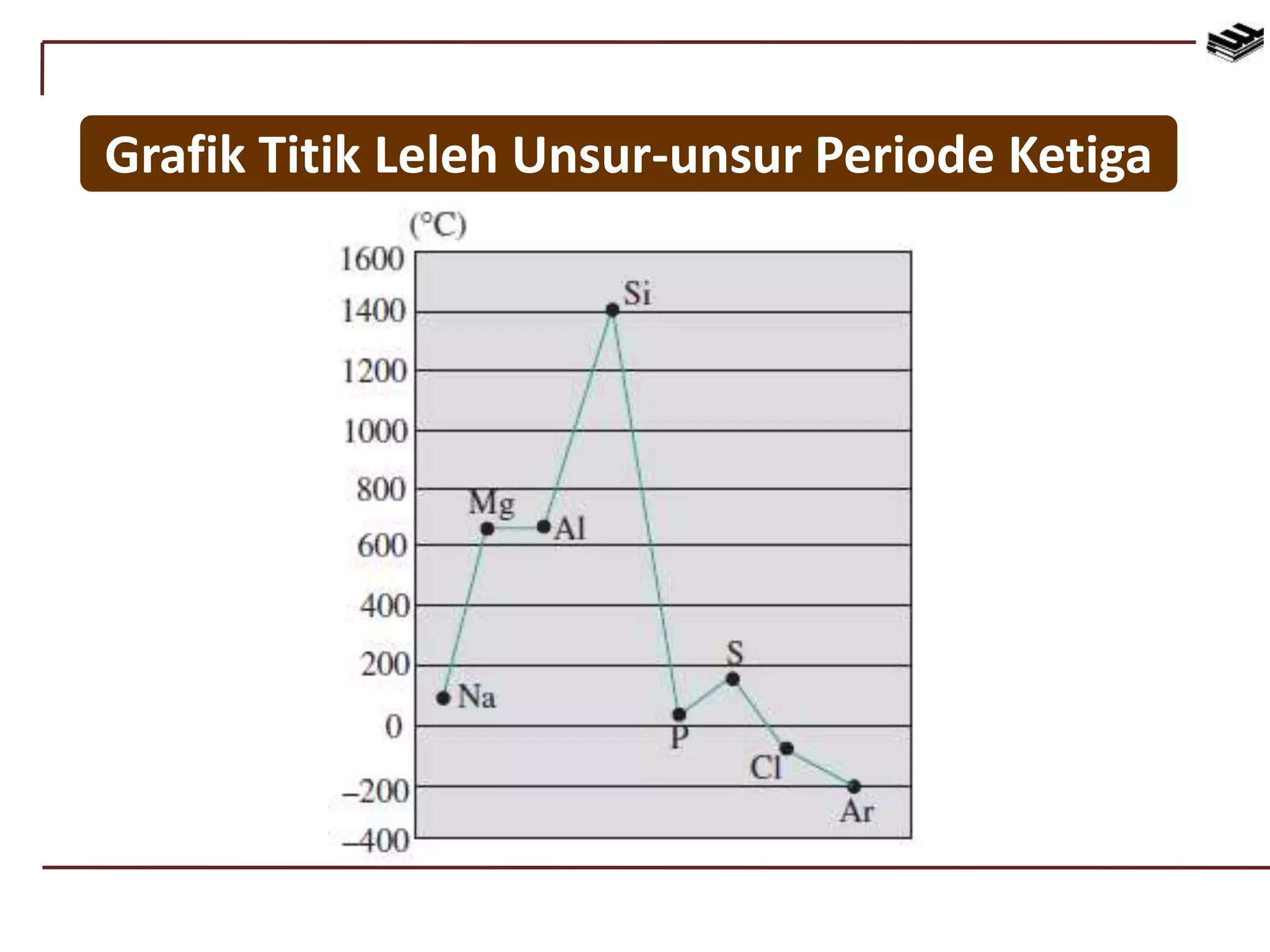 Grafik Titik Leleh Unsur-unsur Periode Ketiga
 