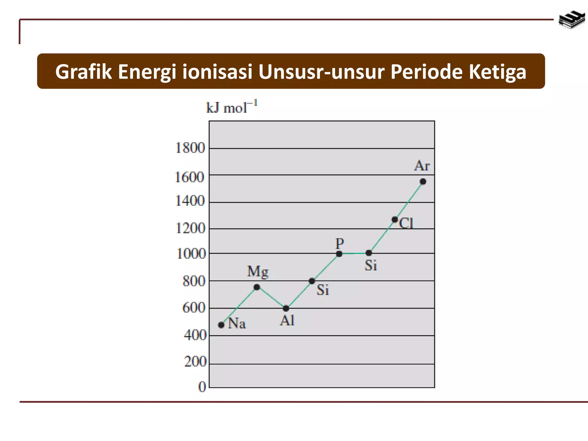 Grafik Energi ionisasi Unsusr-unsur Periode Ketiga
 