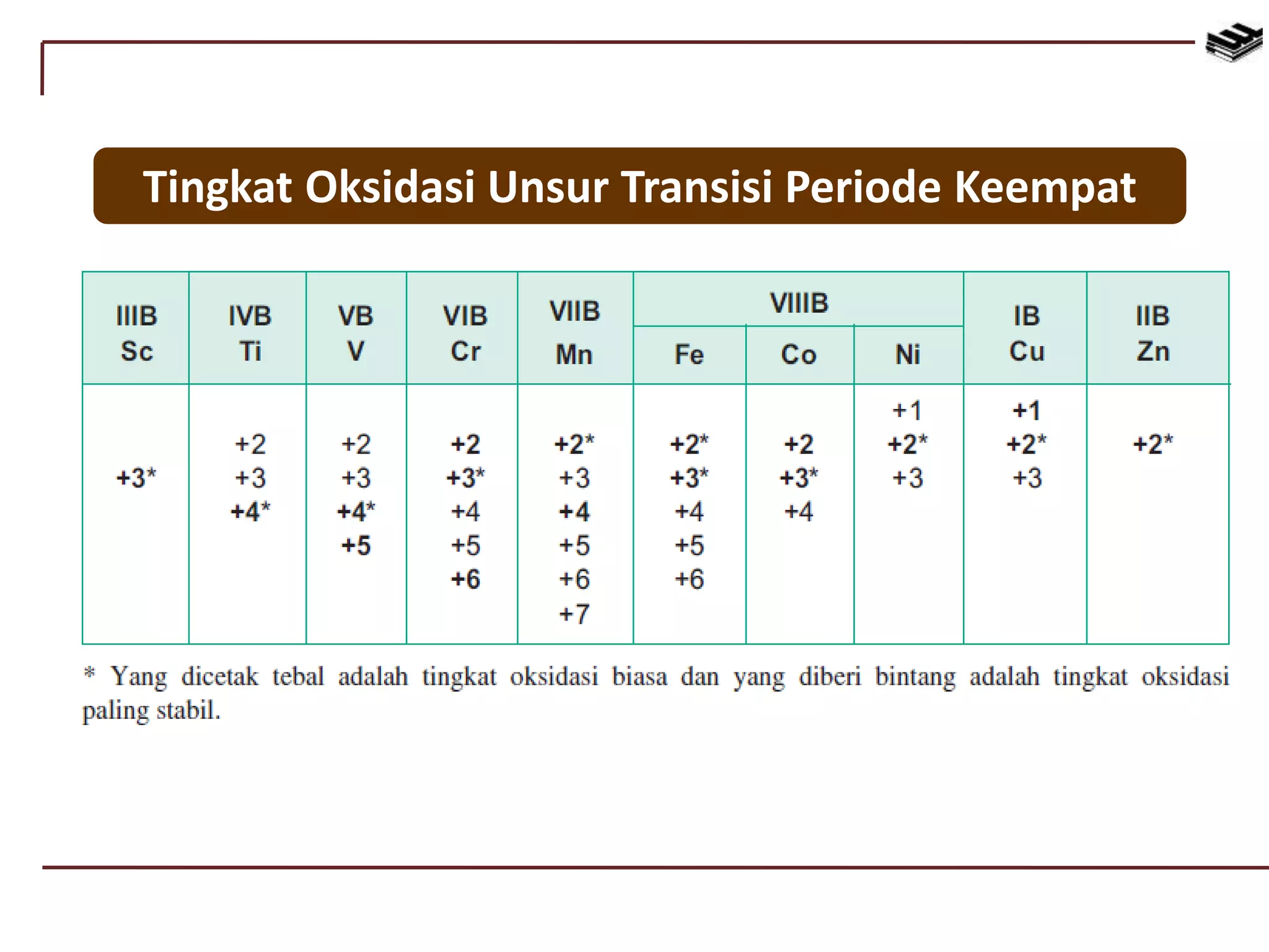 Tingkat Oksidasi Unsur Transisi Periode Keempat
 