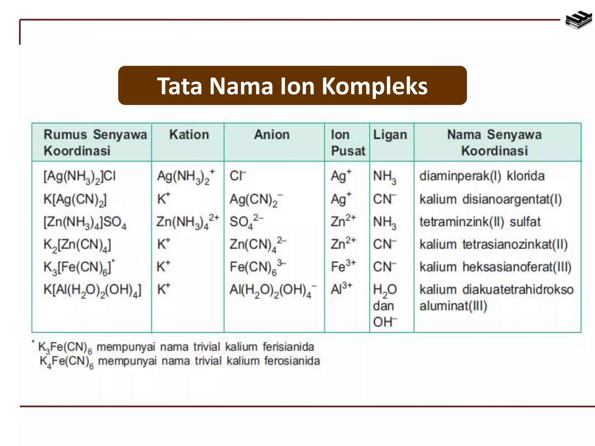 Tata Nama Ion Kompleks
 