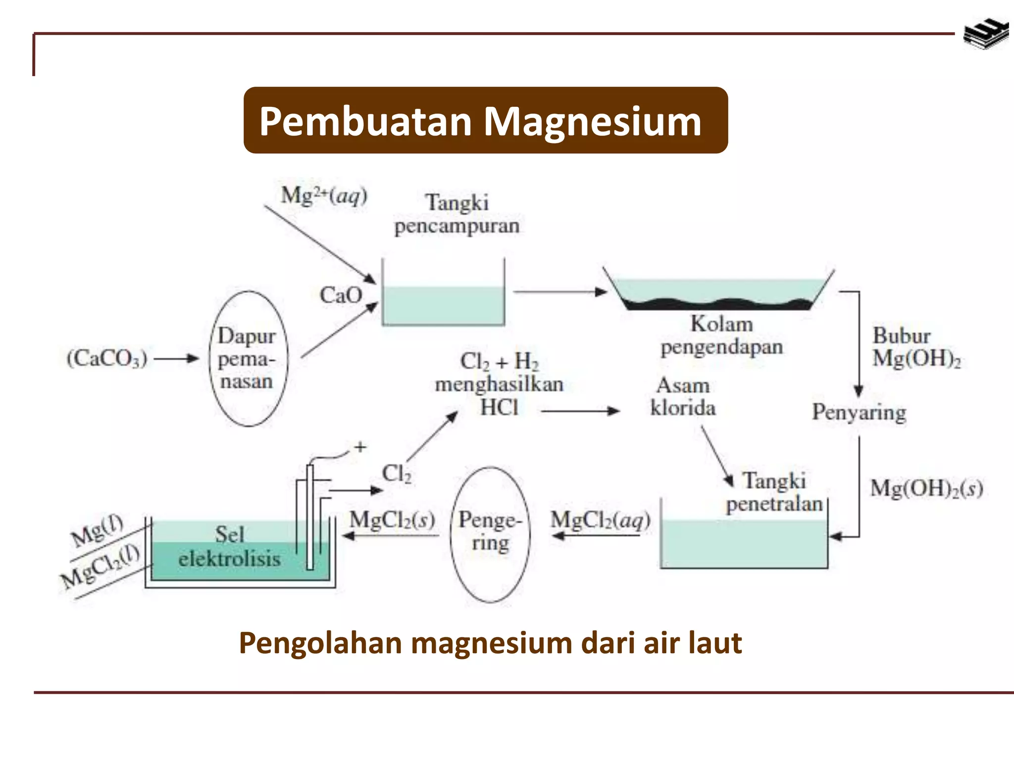 Pembuatan Magnesium
Pengolahan magnesium dari air laut
 