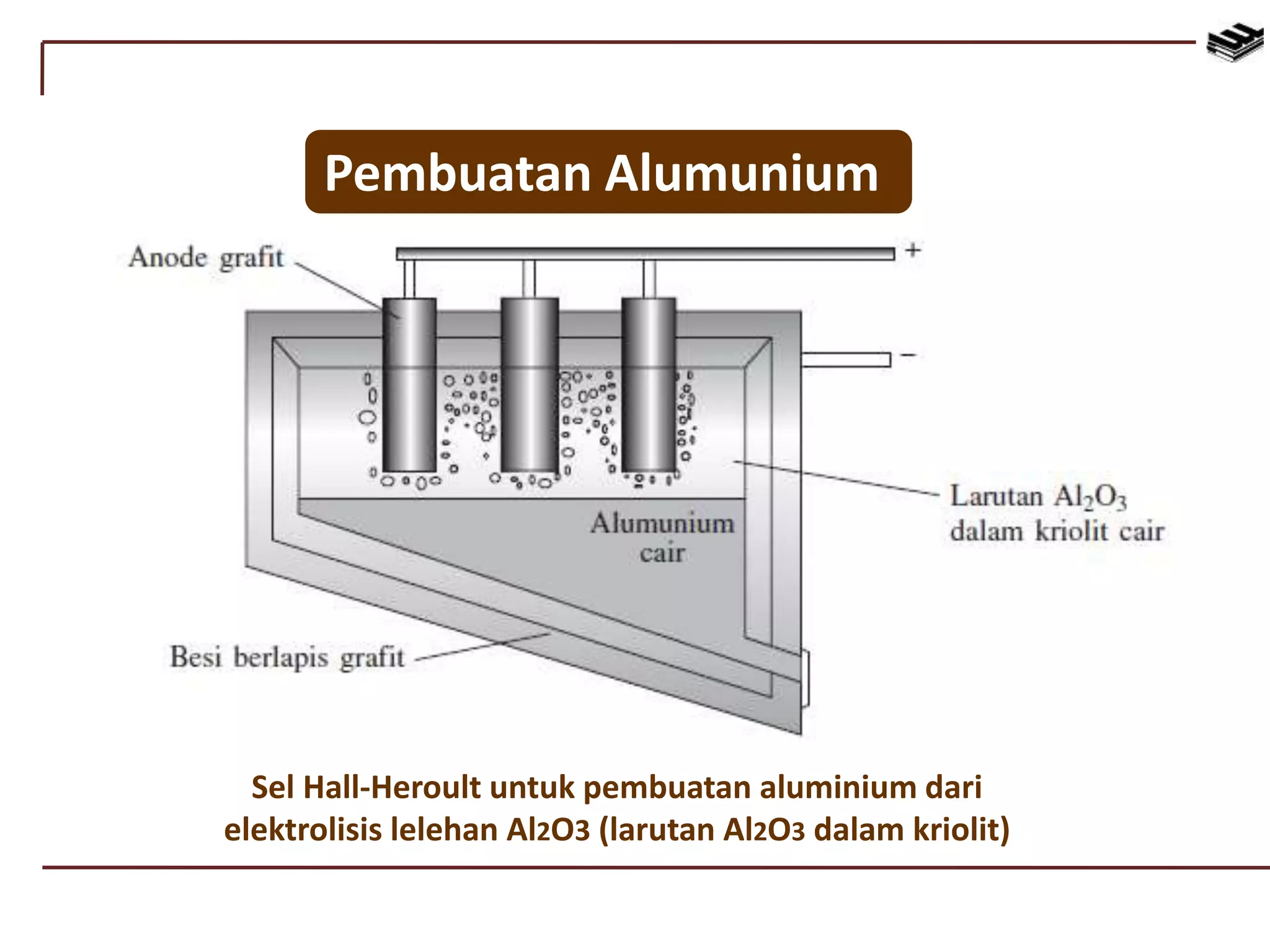 Pembuatan Alumunium
Sel Hall-Heroult untuk pembuatan aluminium dari
elektrolisis lelehan Al2O3 (larutan Al2O3 dalam kriolit)
 