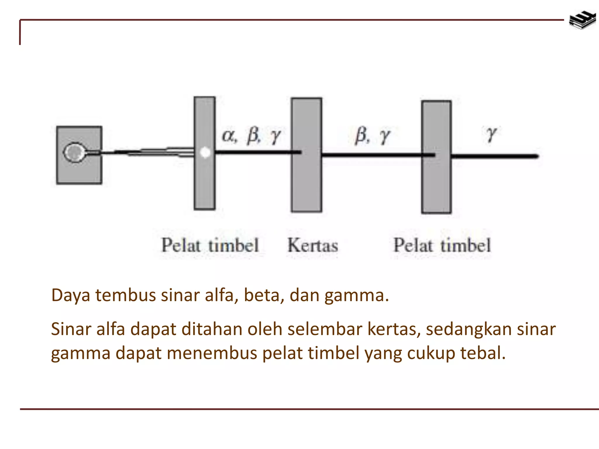 Daya tembus sinar alfa, beta, dan gamma.
Sinar alfa dapat ditahan oleh selembar kertas, sedangkan sinar
gamma dapat menembus pelat timbel yang cukup tebal.
 