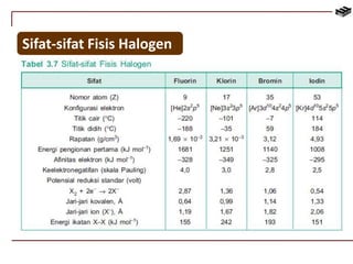 Sifat-sifat Fisis Halogen 
 