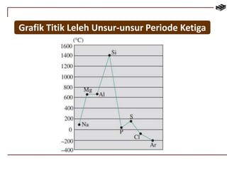 Grafik Titik Leleh Unsur-unsur Periode Ketiga 
 