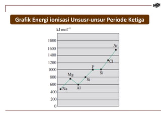 Grafik Energi ionisasi Unsusr-unsur Periode Ketiga 
 