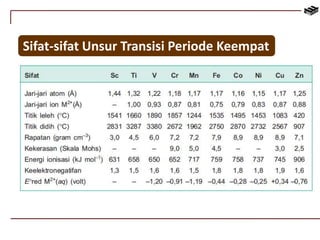 Sifat-sifat Unsur Transisi Periode Keempat 
 