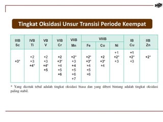 Tingkat Oksidasi Unsur Transisi Periode Keempat 
 