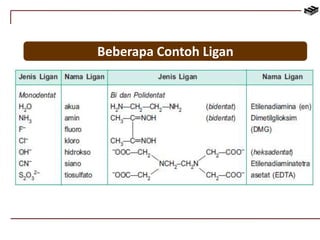Beberapa Contoh Ligan 
 