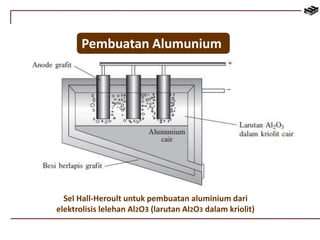 Pembuatan Alumunium 
Sel Hall-Heroult untuk pembuatan aluminium dari 
elektrolisis lelehan Al2O3 (larutan Al2O3 dalam kriolit) 
 