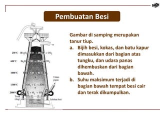 Pembuatan Besi 
Gambar di samping merupakan 
tanur tiup. 
a. Bijih besi, kokas, dan batu kapur 
dimasukkan dari bagian atas 
tungku, dan udara panas 
dihembuskan dari bagian 
bawah. 
b. Suhu maksimum terjadi di 
bagian bawah tempat besi cair 
dan terak dikumpulkan. 
 