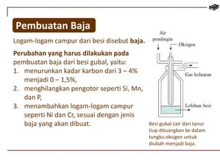 Pembuatan Baja 
Logam-logam campur dari besi disebut baja. 
Perubahan yang harus dilakukan pada 
pembuatan baja dari besi gubal, yaitu: 
1. menurunkan kadar karbon dari 3 – 4% 
menjadi 0 – 1,5%, 
2. menghilangkan pengotor seperti Si, Mn, 
dan P, 
3. menambahkan logam-logam campur 
seperti Ni dan Cr, sesuai dengan jenis 
baja yang akan dibuat. Besi gubal cair dari tanur 
tiup dituangkan ke dalam 
tungku oksigen untuk 
diubah menjadi baja. 
 